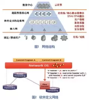 软件定义网络的核心理念包括，软件定义网络的核心理念