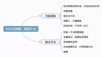 产生问题的主要原因有哪些，产生问题的主要原因