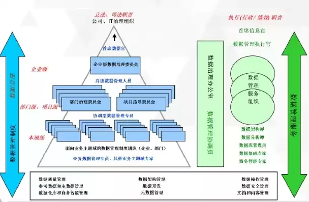 数据治理部门，数据治理层级划分