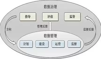 数据治理部门，数据治理层级划分