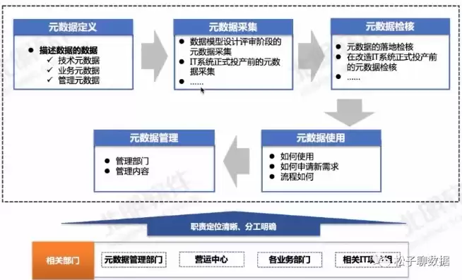 数据治理部门，数据治理层级划分