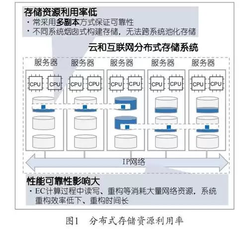 分布式存储弊端，分布式存储安全性为啥高