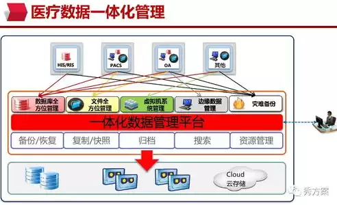 医疗数据管理方法有哪些，医疗数据管理方法