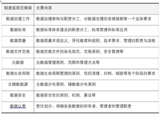 数据治理要素，数据治理技术要求