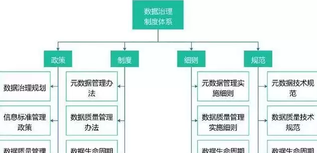 数据治理要素，数据治理技术要求