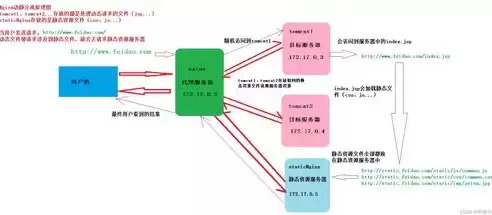 nginx负载均衡 需要部署多套系统吗，nginx负载均衡算法一主一备