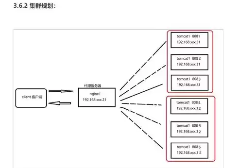 nginx负载均衡 需要部署多套系统吗，nginx负载均衡算法一主一备