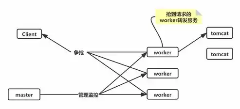 nginx负载均衡 需要部署多套系统吗，nginx负载均衡算法一主一备