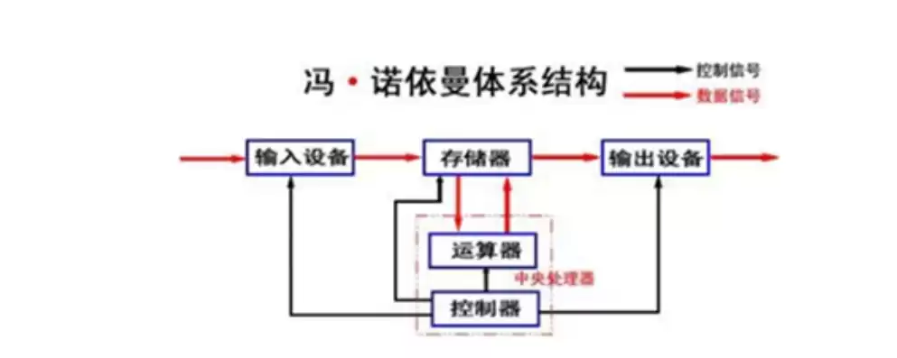 冯诺依曼计算机三个要素，冯诺依曼计算机三个重要的设计思想