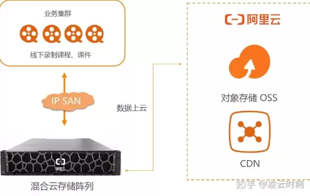 阿里云 混合云，阿里云混合云存储产品有哪些