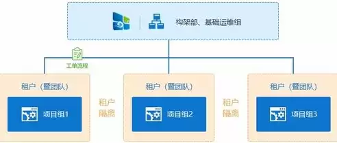 行业云根据需求调用什么能力，行业云应用方案怎么写