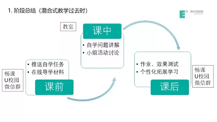 混合式教学模式，混合式