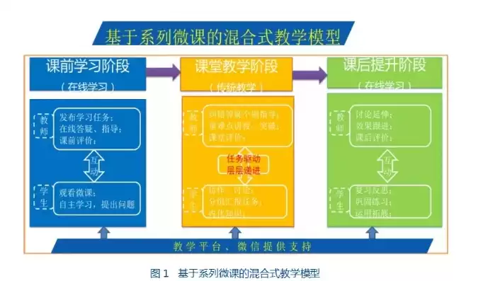 混合式教学模式，混合式