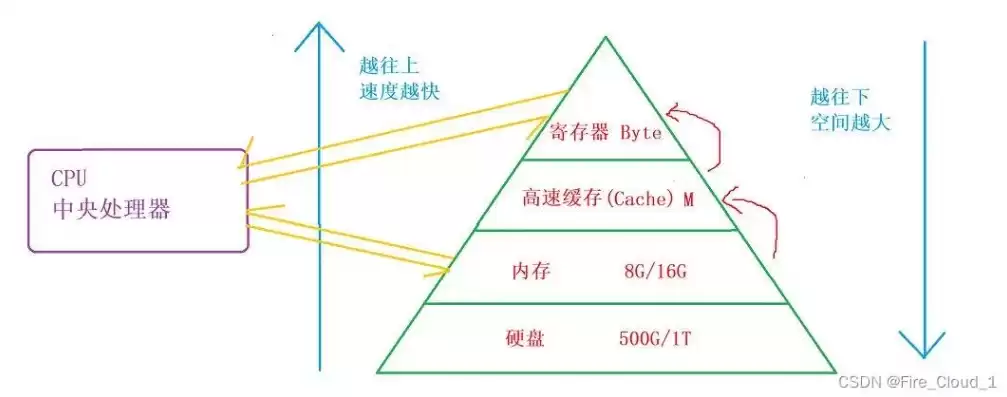 文件存储的底层逻辑有哪些要求，文件存储的底层逻辑有哪些