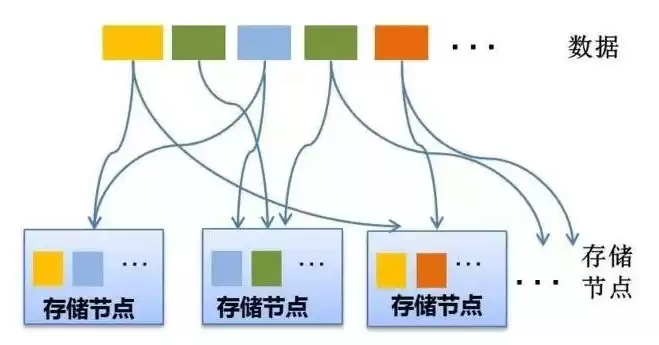 分布式储存技术，分布式储藏什么意思