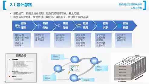 数据安全管理方法包括，数据安全管理方法