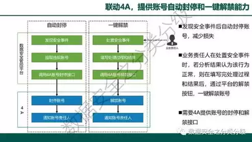 数据安全管理方法包括，数据安全管理方法