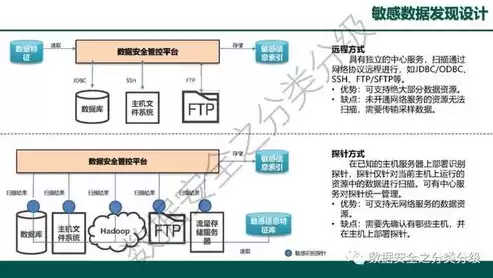 数据安全管理方法包括，数据安全管理方法