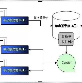 单点登录如何实现认证与授权，单点登录如何实现