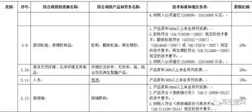 资源综合利用政策文件，资源综合利用政策