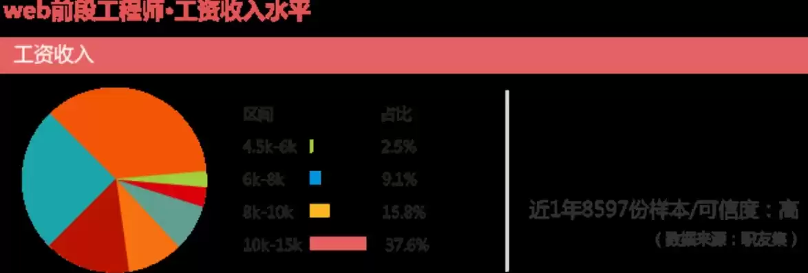 加密工程师，加密技术人员工资待遇