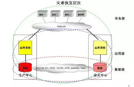 数据容灾备份方案，数据容灾备份分为几级