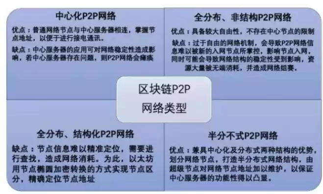 p2p网络与区块链，基于p2p通信的区块链与分布式文件系统