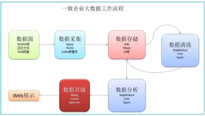 大数据处理流程可以概括为哪几步，大数据处理的四个主要流程包括哪些