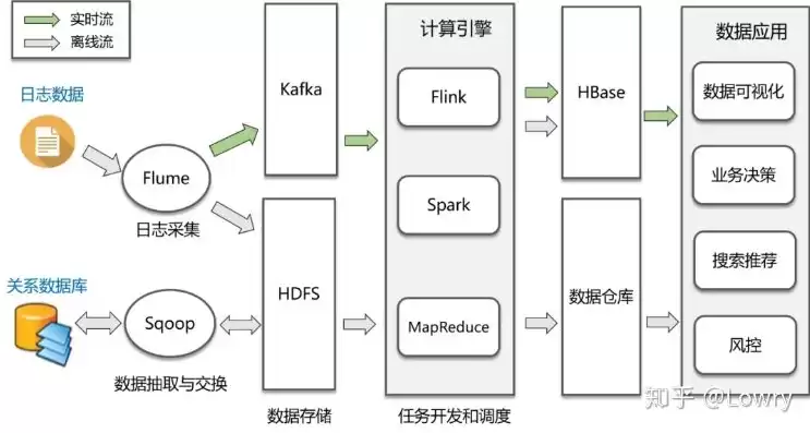 大数据处理流程可以概括为哪几步，大数据处理的四个主要流程包括哪些