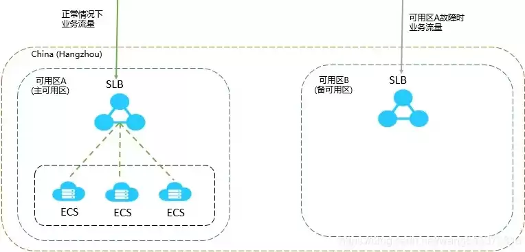 负载均衡的技术，负载均衡技术有哪些应用范围