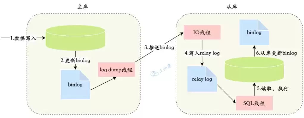 关系型数据库的理解与认识，关系型数据库的理解