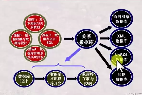 关系型数据库的理解与认识，关系型数据库的理解