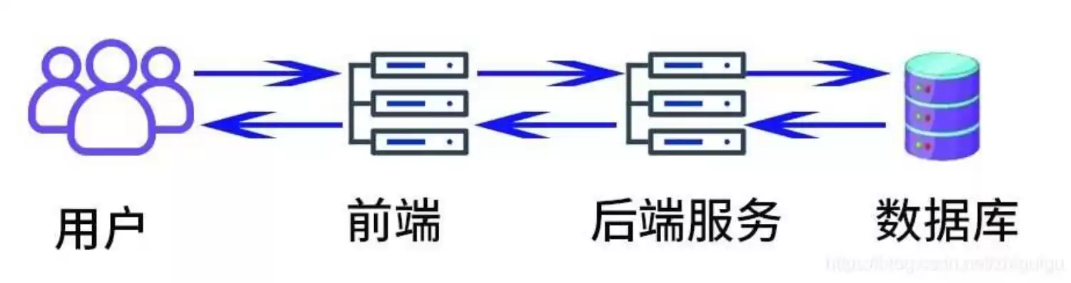 后端指的是服务端吗对吗，后端指的是服务端吗