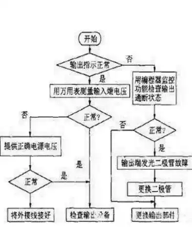 故障排除方法及检修步骤，故障排除方法通用