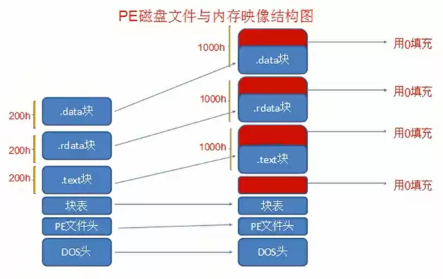 文件在磁盘中的存储方式，文件在硬盘中的存储形式