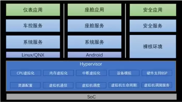 虚拟化安全技术，虚拟化高安全性