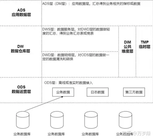 数据仓库项目课程总结，数据仓库项目课程