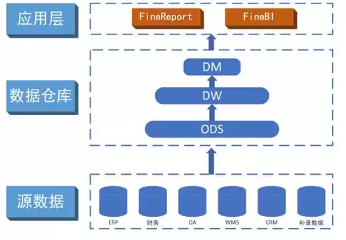 数据仓库分层4层模型全称，数据仓库分层4层模型