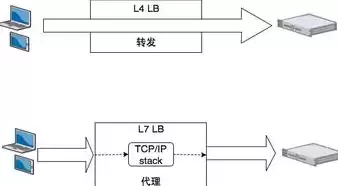 4层负载均衡和7层负载均衡，负载均衡4层和7层的区别