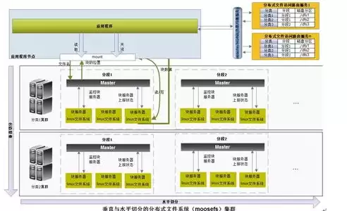 分布式存储用啥技术做，分布式存储用啥技术