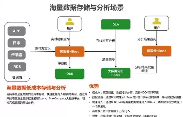 大数据分析平台的存储方式是，大数据分析平台的存储方式