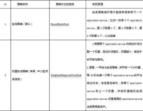 负载均衡的算法有哪些，负载均衡常见算法有哪些?举例说明