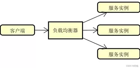 负载均衡的算法有哪些，负载均衡常见算法有哪些?举例说明