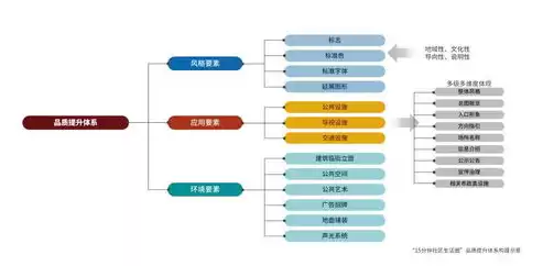 社区的构成要素包括( )，社区的构成要素包括