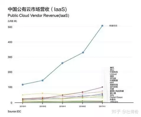 公有云市场分析，公有云市场占有率