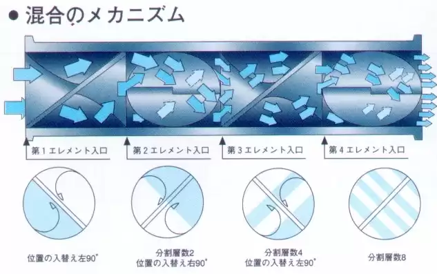 静态混合器工作原理，混合器工作原理