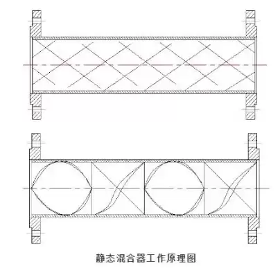 静态混合器工作原理，混合器工作原理