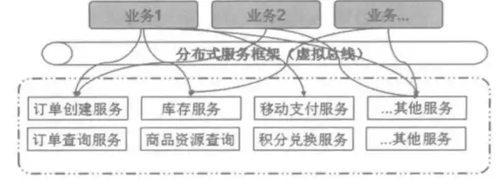 分布式服务是什么意思，分布式服务是什么