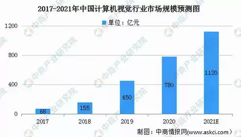 计算机视觉的研究方向主要有什么，计算机视觉的研究方向主要有什么