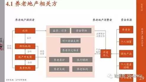 养老社区运营模式，社区的运营模式